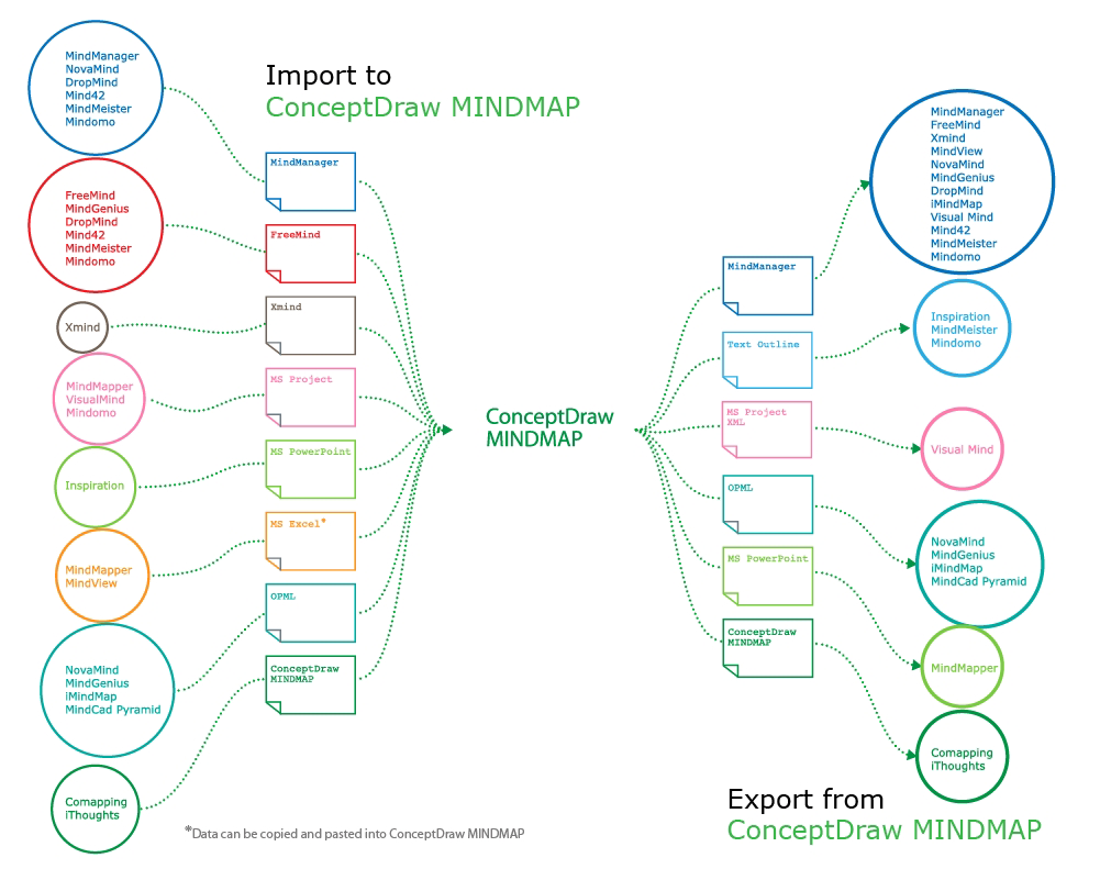 How to Exchange ConceptDraw MINDMAP Files<br> with Mindjet MindManager *